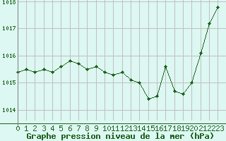 Courbe de la pression atmosphrique pour Langres (52) 