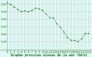 Courbe de la pression atmosphrique pour Montredon des Corbires (11)