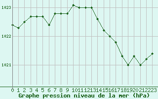 Courbe de la pression atmosphrique pour Villarzel (Sw)