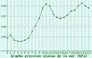 Courbe de la pression atmosphrique pour Melun (77)