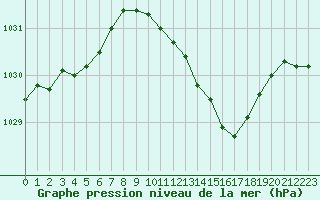 Courbe de la pression atmosphrique pour Lyon - Bron (69)