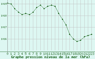 Courbe de la pression atmosphrique pour Perpignan (66)