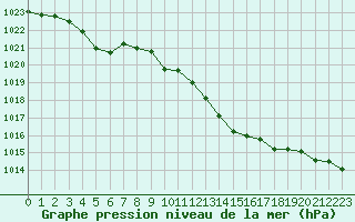 Courbe de la pression atmosphrique pour Aurillac (15)