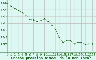 Courbe de la pression atmosphrique pour Hyres (83)