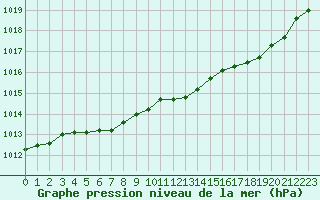 Courbe de la pression atmosphrique pour Hd-Bazouges (35)