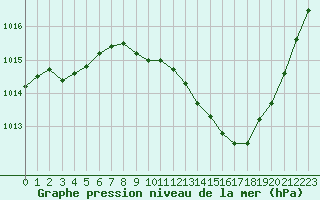 Courbe de la pression atmosphrique pour Eygliers (05)