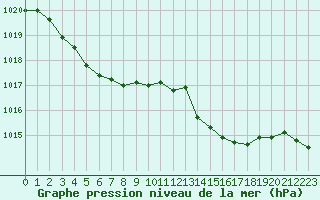 Courbe de la pression atmosphrique pour Avila - La Colilla (Esp)