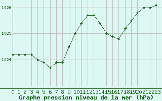 Courbe de la pression atmosphrique pour Brest (29)