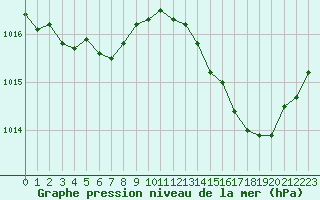 Courbe de la pression atmosphrique pour Le Havre - Octeville (76)
