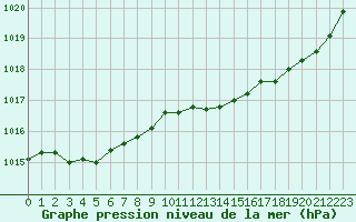 Courbe de la pression atmosphrique pour Hd-Bazouges (35)