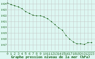 Courbe de la pression atmosphrique pour Cazaux (33)