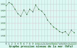 Courbe de la pression atmosphrique pour Ile Rousse (2B)