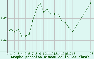 Courbe de la pression atmosphrique pour Grandfresnoy (60)