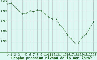 Courbe de la pression atmosphrique pour Thoiras (30)