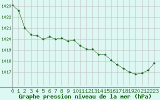 Courbe de la pression atmosphrique pour Mont-de-Marsan (40)