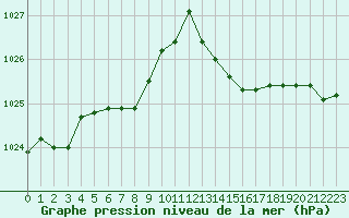 Courbe de la pression atmosphrique pour Hd-Bazouges (35)