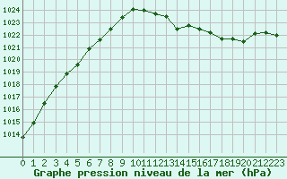Courbe de la pression atmosphrique pour Cap Pertusato (2A)