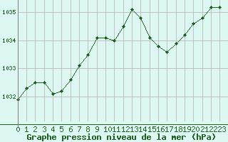 Courbe de la pression atmosphrique pour Lille (59)