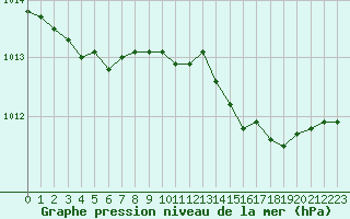 Courbe de la pression atmosphrique pour Alistro (2B)