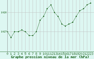 Courbe de la pression atmosphrique pour Alistro (2B)