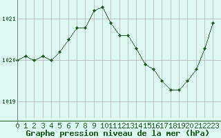 Courbe de la pression atmosphrique pour Grenoble/agglo Le Versoud (38)