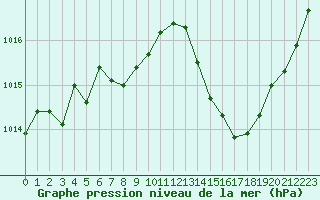 Courbe de la pression atmosphrique pour Douzens (11)