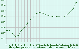 Courbe de la pression atmosphrique pour Dole-Tavaux (39)