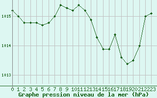 Courbe de la pression atmosphrique pour Pertuis - Grand Cros (84)