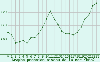 Courbe de la pression atmosphrique pour Angoulme - Brie Champniers (16)
