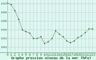 Courbe de la pression atmosphrique pour La Beaume (05)