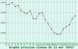 Courbe de la pression atmosphrique pour Chteaudun (28)