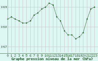 Courbe de la pression atmosphrique pour Ancey (21)