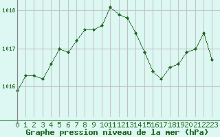 Courbe de la pression atmosphrique pour Lans-en-Vercors (38)