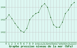 Courbe de la pression atmosphrique pour Istres (13)