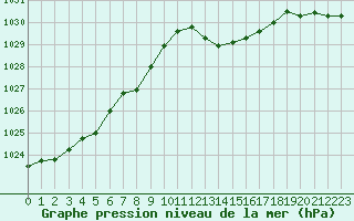 Courbe de la pression atmosphrique pour Cap Pertusato (2A)