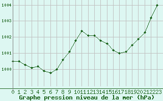 Courbe de la pression atmosphrique pour Lignerolles (03)