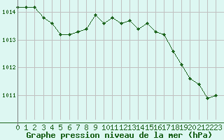 Courbe de la pression atmosphrique pour Pointe de Chemoulin (44)