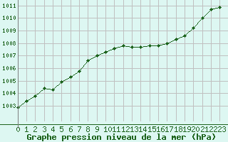 Courbe de la pression atmosphrique pour Chteaudun (28)