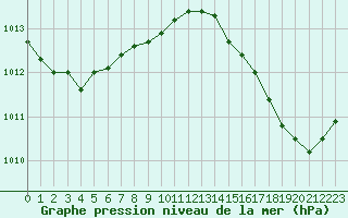 Courbe de la pression atmosphrique pour Nantes (44)