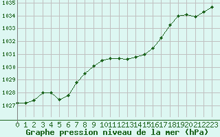 Courbe de la pression atmosphrique pour Herhet (Be)