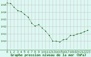 Courbe de la pression atmosphrique pour Rodez (12)