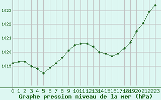 Courbe de la pression atmosphrique pour Bellefontaine (88)