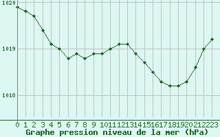 Courbe de la pression atmosphrique pour Sausseuzemare-en-Caux (76)