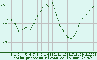 Courbe de la pression atmosphrique pour Les Pennes-Mirabeau (13)