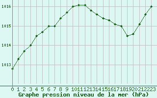 Courbe de la pression atmosphrique pour Bures-sur-Yvette (91)
