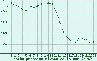 Courbe de la pression atmosphrique pour Frontenay (79)