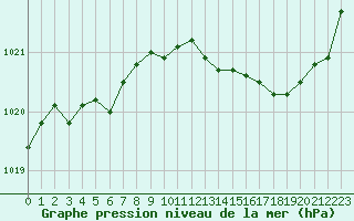 Courbe de la pression atmosphrique pour Tauxigny (37)