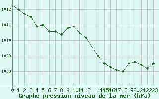 Courbe de la pression atmosphrique pour Variscourt (02)