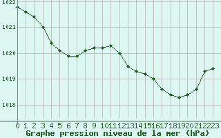 Courbe de la pression atmosphrique pour Marignane (13)