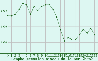 Courbe de la pression atmosphrique pour Ancey (21)